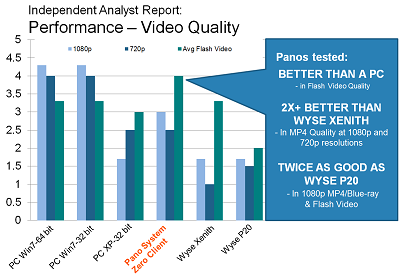 Video Test Results